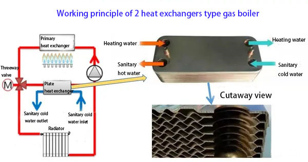 Apa itu ketel gas combi penukar panas piring?